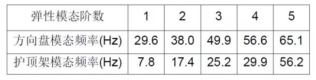 CAE于叉車方向盤振動控制的應用