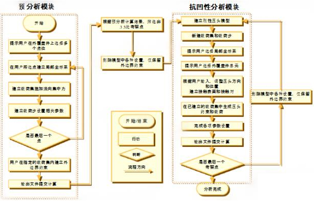 HyperMesh二次開發(fā)的應用