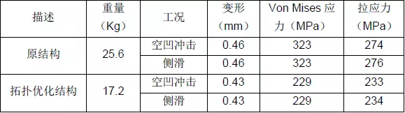 CAE在結(jié)構(gòu)拓撲優(yōu)化中的應用