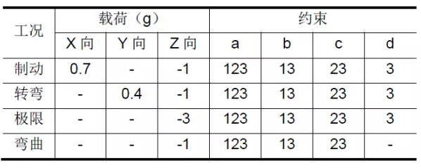 CAE分析與優(yōu)化