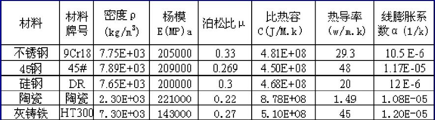 利用有限元研究機床中的溫升影響