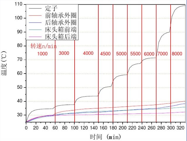 利用有限元研究機床中的溫升影響