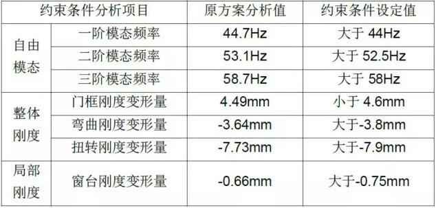 有限元分析技術在汽車行業(yè)的應用