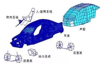 CAE在汽車行業(yè)的分析與應用