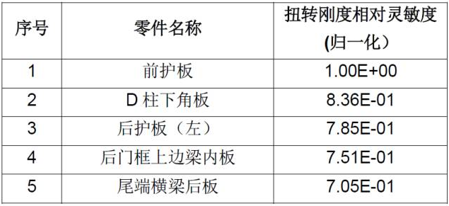 CAE在汽車設(shè)計的仿真分析與應(yīng)用