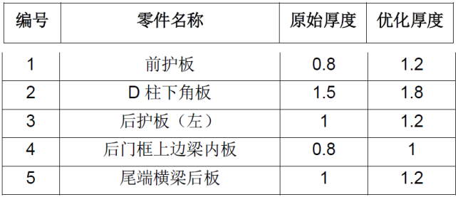 CAE在汽車設(shè)計的仿真分析與應(yīng)用