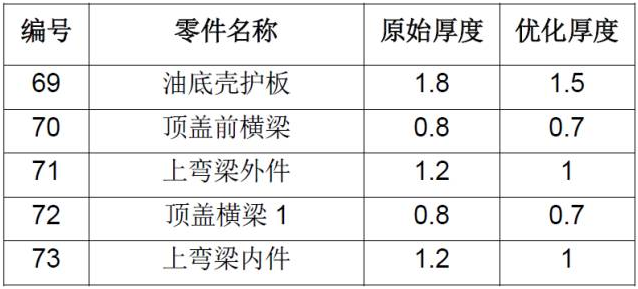 CAE在汽車設(shè)計的仿真分析與應(yīng)用