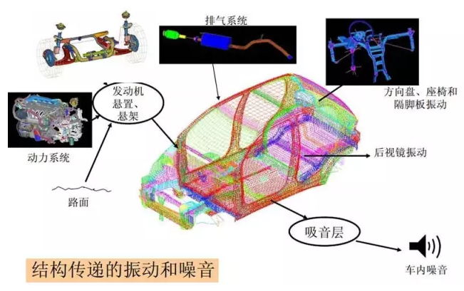 CAE仿真技術(shù)在汽車NVH分析中的應(yīng)用