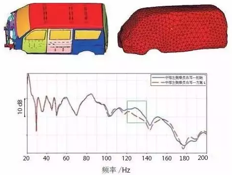 CAE技術(shù)在汽車行業(yè)的仿真分析與應(yīng)用