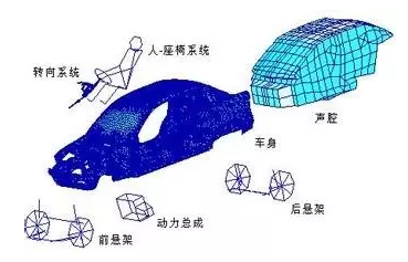 CAE技術(shù)在汽車(chē)行業(yè)的結(jié)構(gòu)動(dòng)力學(xué)分析與仿真應(yīng)用