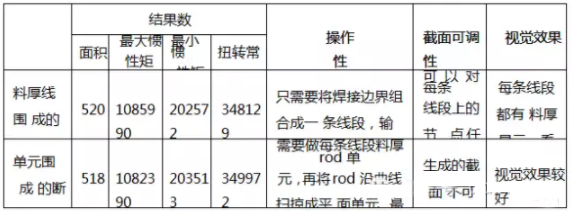 HyperWorks 在車身斷面性能仿真分析中的應(yīng)用