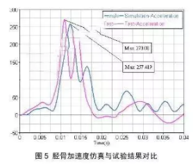 HyperWorks有限元軟件對汽車與行人腿部碰撞的仿真分析