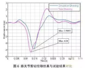 HyperWorks有限元軟件對(duì)汽車(chē)與行人腿部碰撞的仿真分析