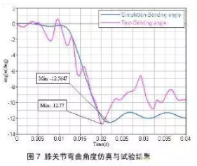 HyperWorks有限元軟件對汽車與行人腿部碰撞的仿真分析