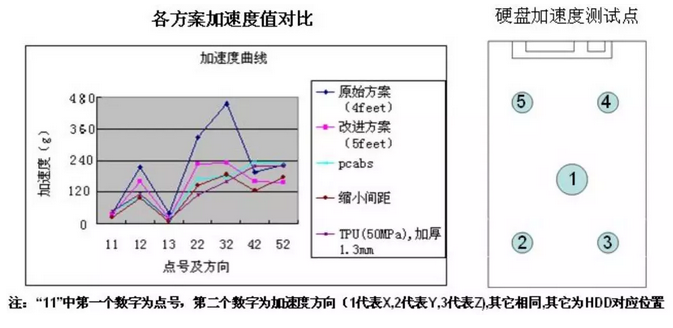 Abaqus在優(yōu)化筆記本硬盤(pán)沖擊加速度中的應(yīng)用