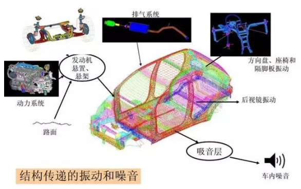 CAE仿真技術在汽車NVH特性研究改進乘坐舒適性中的應用