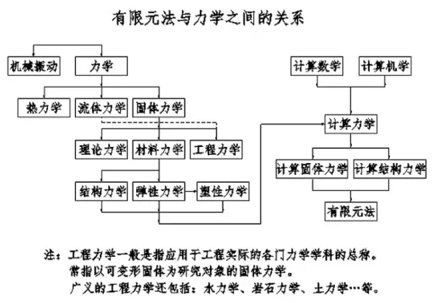 有限元仿真分析方法與力學(xué)的研究及未來的一些可能方向