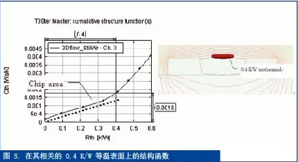 熱測(cè)量與熱仿真之間的橋梁