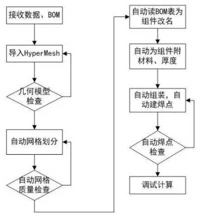 Hypermesh有限元軟件對(duì)汽車CAE自動(dòng)化工具的思路