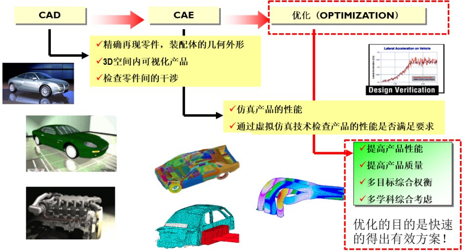 ANSA+Morphing+CFD+Meta聯(lián)合氣動優(yōu)化方案介紹