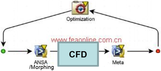 ANSA+Morphing+CFD+Meta聯(lián)合氣動優(yōu)化方案介紹