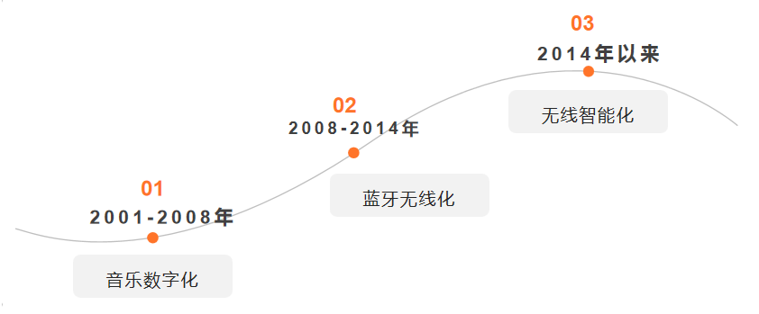 藍牙耳機三個階段